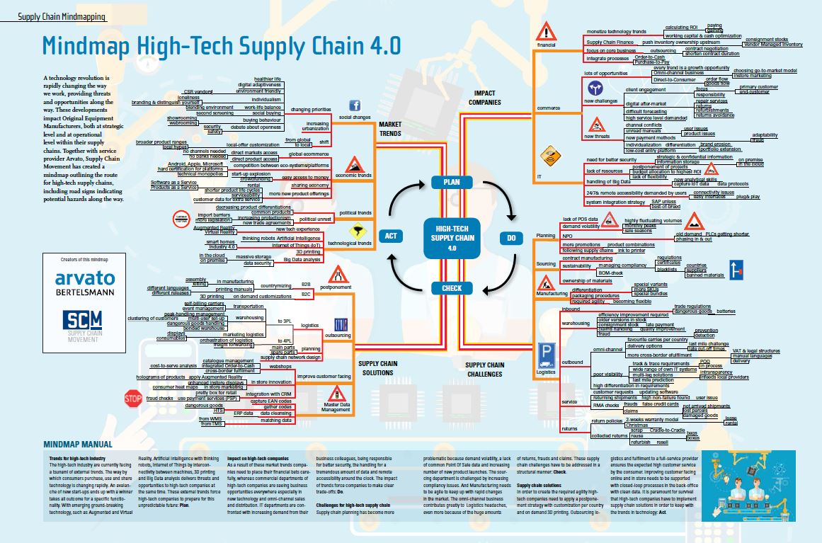 Mindmap High-Tech Supply Chain 4.0 « Supply Chain Movement