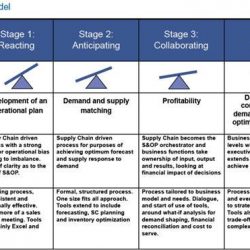 Huge Step To Achieve Collaboration Within S Op Supply Chain Movement