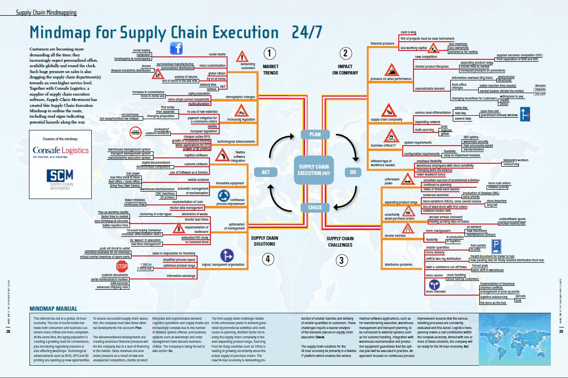 4 level model process business Chain for  24/7 Execution Supply Mindmap Supply Chain