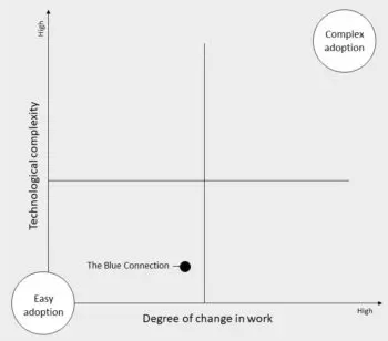 The Blue Connection: tool for circular business transformation