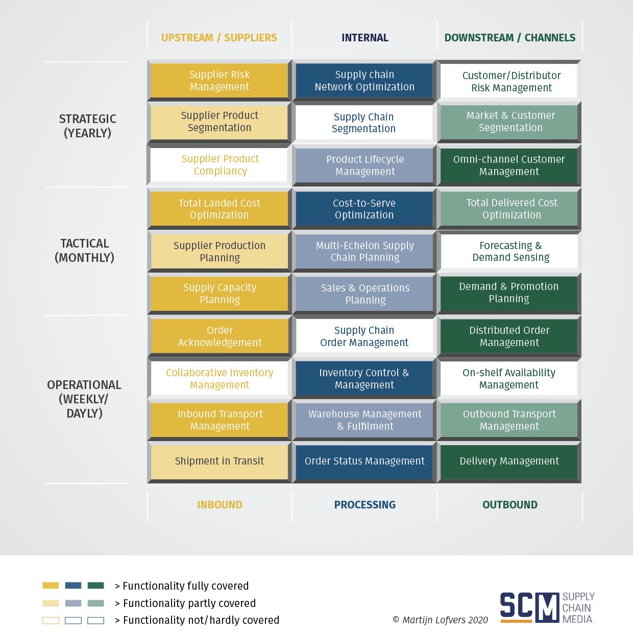 Free End to end Supply Chain Self assessment Supply Chain Movement