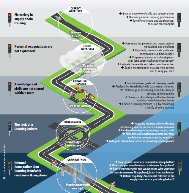 Roadmap for continuous learning in supply chain