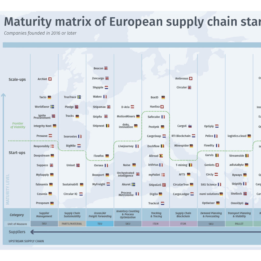 Maturity Matrix 2022 Supply Chain Start Ups Are Riding The Investment Wave Supply Chain Movement 9263