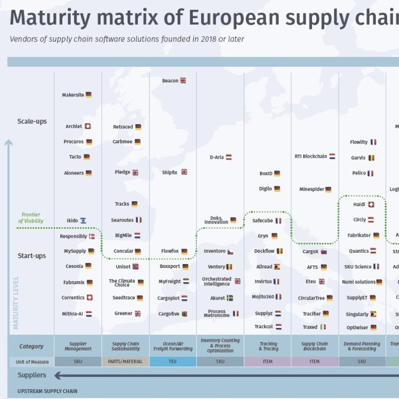 Maturity Matrix Of European Supply Chain Start Ups 2023 Supply Chain Movement 3801