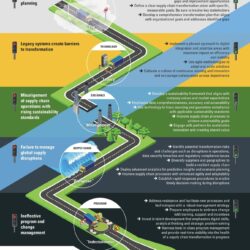 Roadmap to Supply Chain Transformation Planning