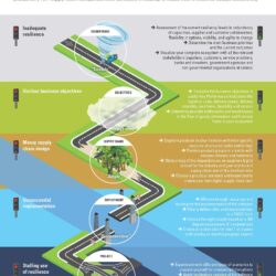 Roadmap for a Supply Chain Resilience Cockpit