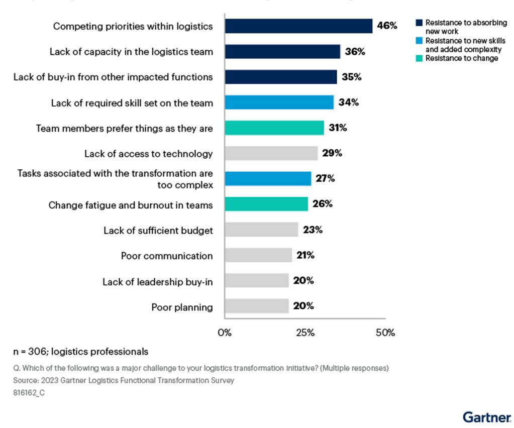 logistics transformations