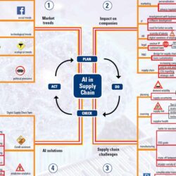 Mindmap AI in supply chains