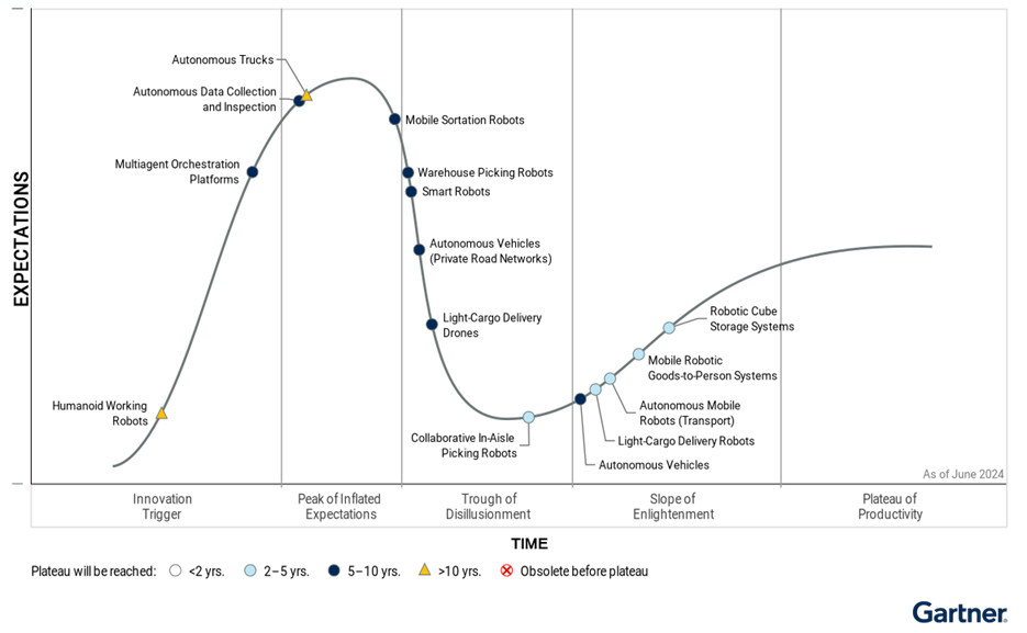 Gartner Hype Cycle