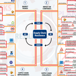 Mindmap supply chain resilience