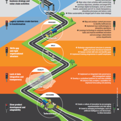 Roadmap for Value Chain Transformation