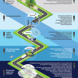 Roadmap for Supply Chain Digitalization