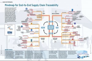 Mindmap for End-to-End Supply Chain Traceability « Supply Chain Movement